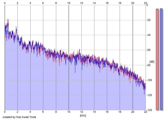 Frequency Analysis