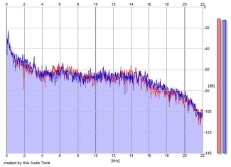 Frequency Analysis