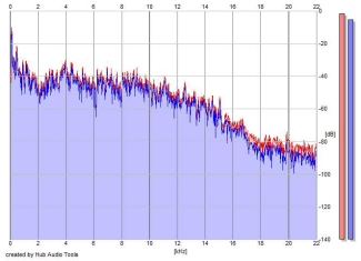 Frequency Analysis