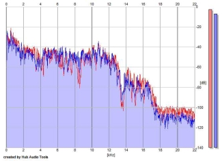 Frequency Analysis