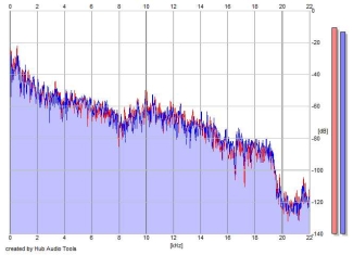 Frequency Analysis