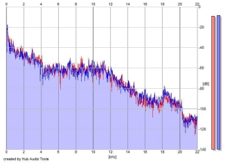 Frequency Analysis