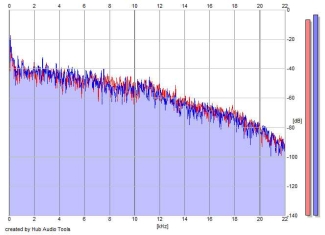 Frequency Analysis