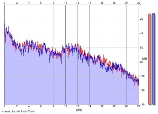 Frequency Analysis