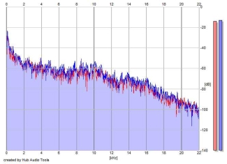 Frequency Analysis