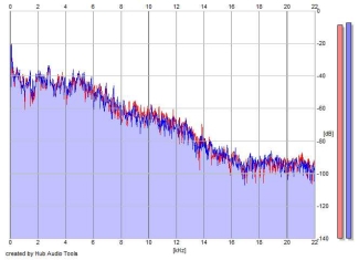 Frequency Analysis