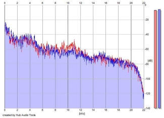 Frequency Analysis