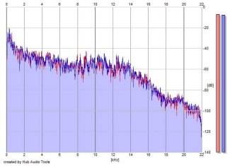 Frequency Analysis