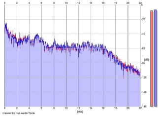 Frequency Analysis