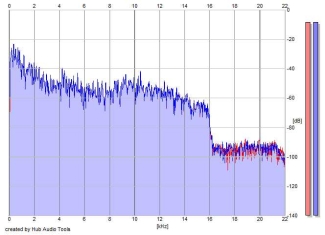 Frequency Analysis