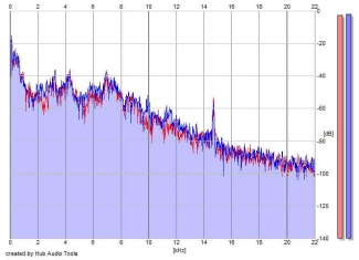 Frequency Analysis