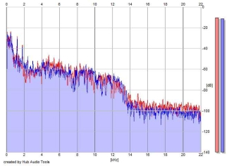 Frequency Analysis