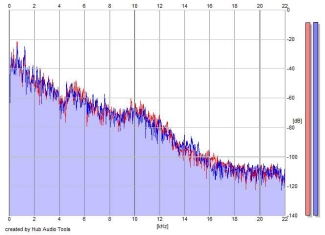 Frequency Analysis