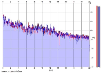 Frequency Analysis