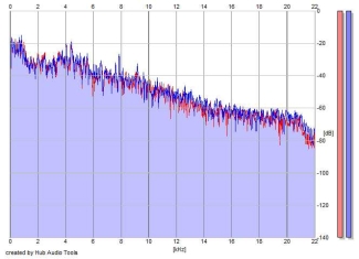 Frequency Analysis