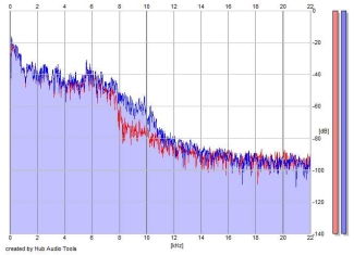 Frequency Analysis