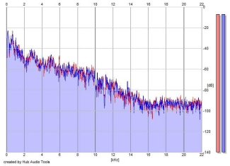 Frequency Analysis