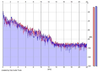 Frequency Analysis