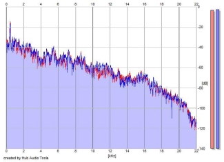 Frequency Analysis