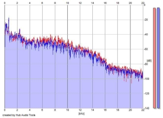 Frequency Analysis