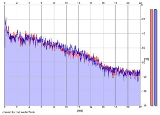 Frequency Analysis