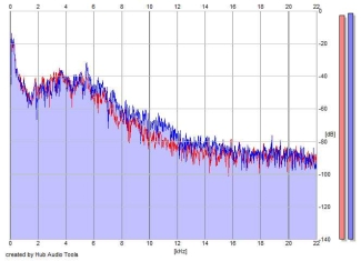 Frequency Analysis