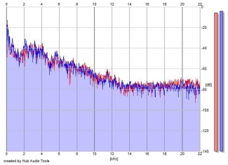 Frequency Analysis