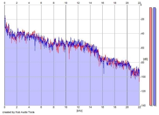 Frequency Analysis