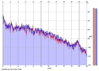 Frequency Analysis