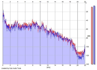 Frequency Analysis