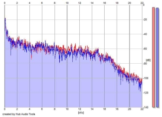 Frequency Analysis