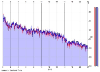 Frequency Analysis