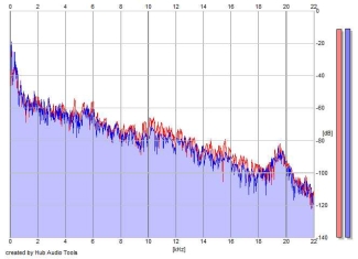 Frequency Analysis