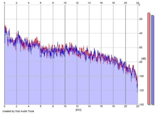 Frequency Analysis