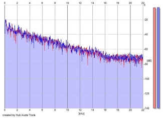 Frequency Analysis