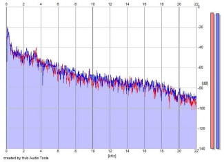 Frequency Analysis