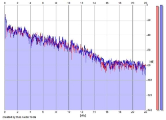 Frequency Analysis