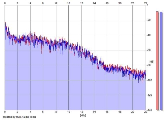 Frequency Analysis