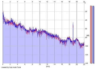 Frequency Analysis