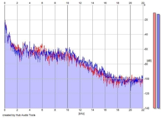 Frequency Analysis