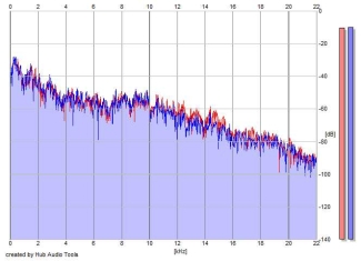 Frequency Analysis