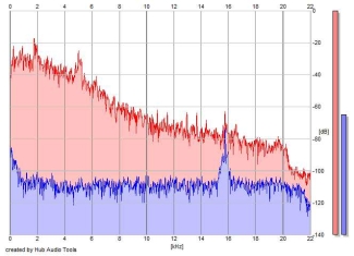 Frequency Analysis