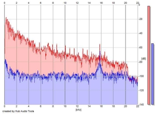 Frequency Analysis