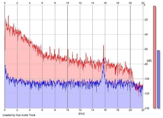 Frequency Analysis