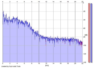 Frequency Analysis