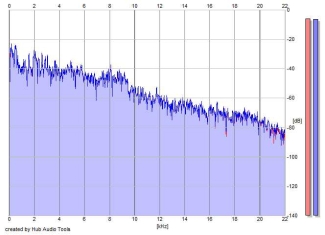 Frequency Analysis