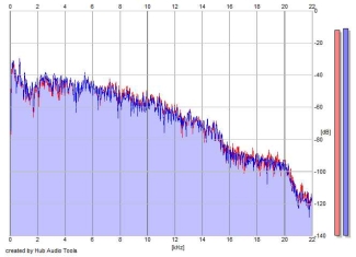 Frequency Analysis