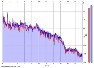 Frequency Analysis