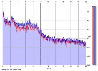 Frequency Analysis