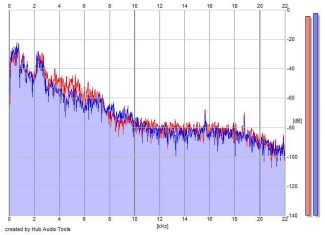 Frequency Analysis